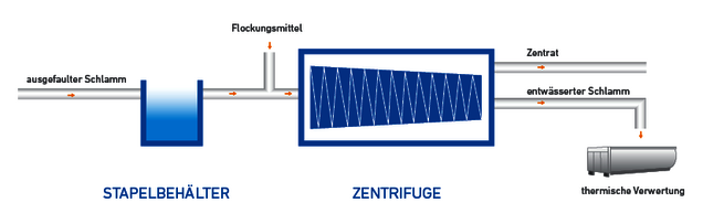 Schemata Entwässerung von Schlamm