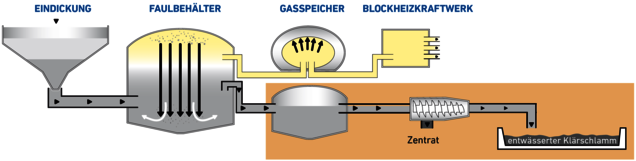 Ablauf Eindickprozess