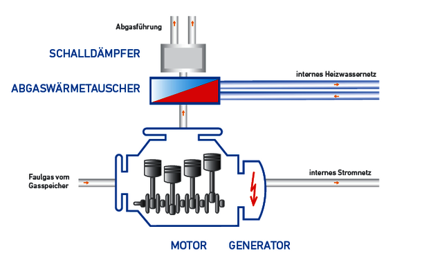 Prozess im Blockheizkraftwerk