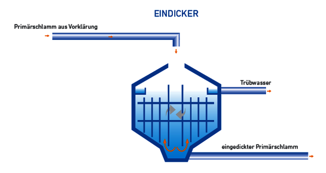 Schemata von einem Eindicker