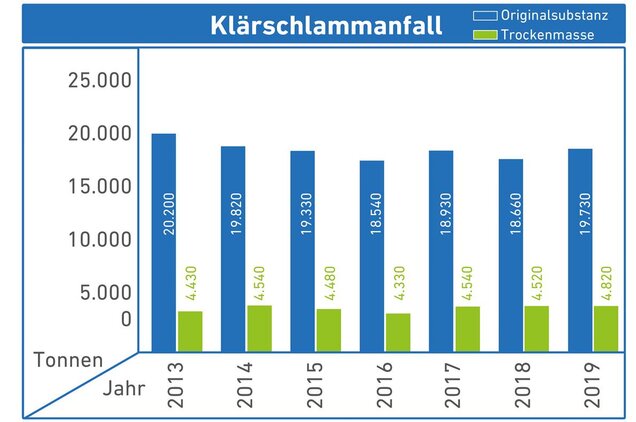 Diagramm Klärschlammanfall