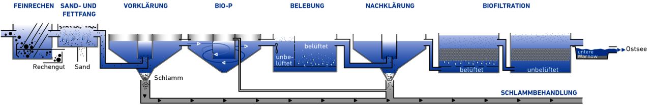 Grafik Kläranlage Schritt für Schritt vergrößern