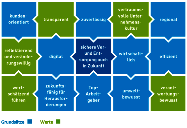 Werte und Grundsätze der Nordwasser GmbH