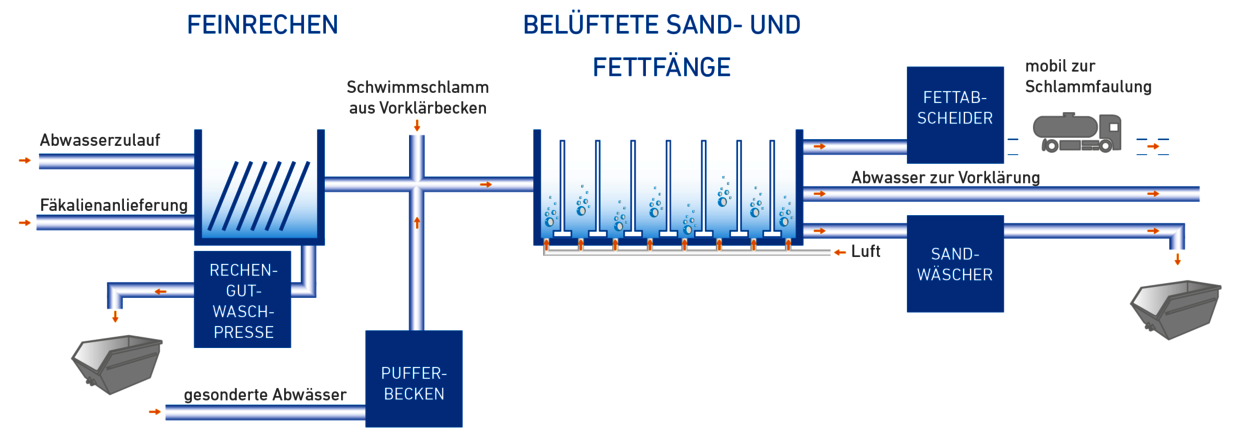 Rechenanlage/ Sand- und Fettfang
