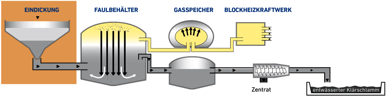 Ablauf Eindickprozess