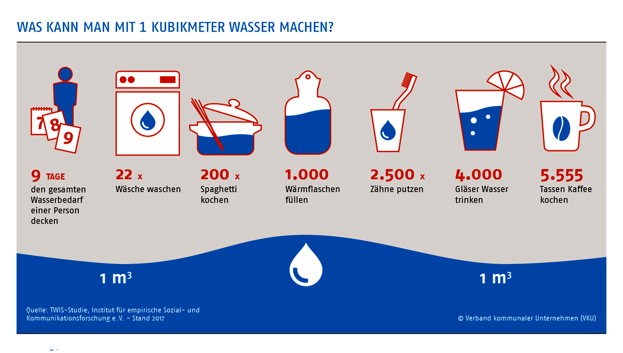 Grafik über was man mit einem Kubikmeter Wasser machen kann