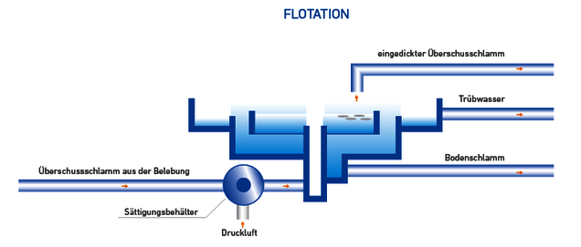 Schemata Flotation