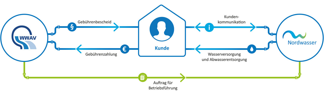 Flussdiagramm zur Wasserversorgung und Abwasserentsorgung zwischen WWAV, Kunde und Nordwasser.