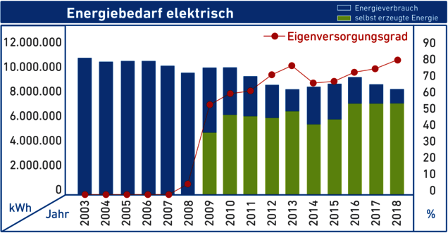Diagramm Energiebedarf elektrisch