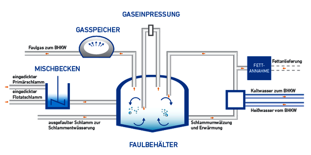 Prozess im Faulbehälter